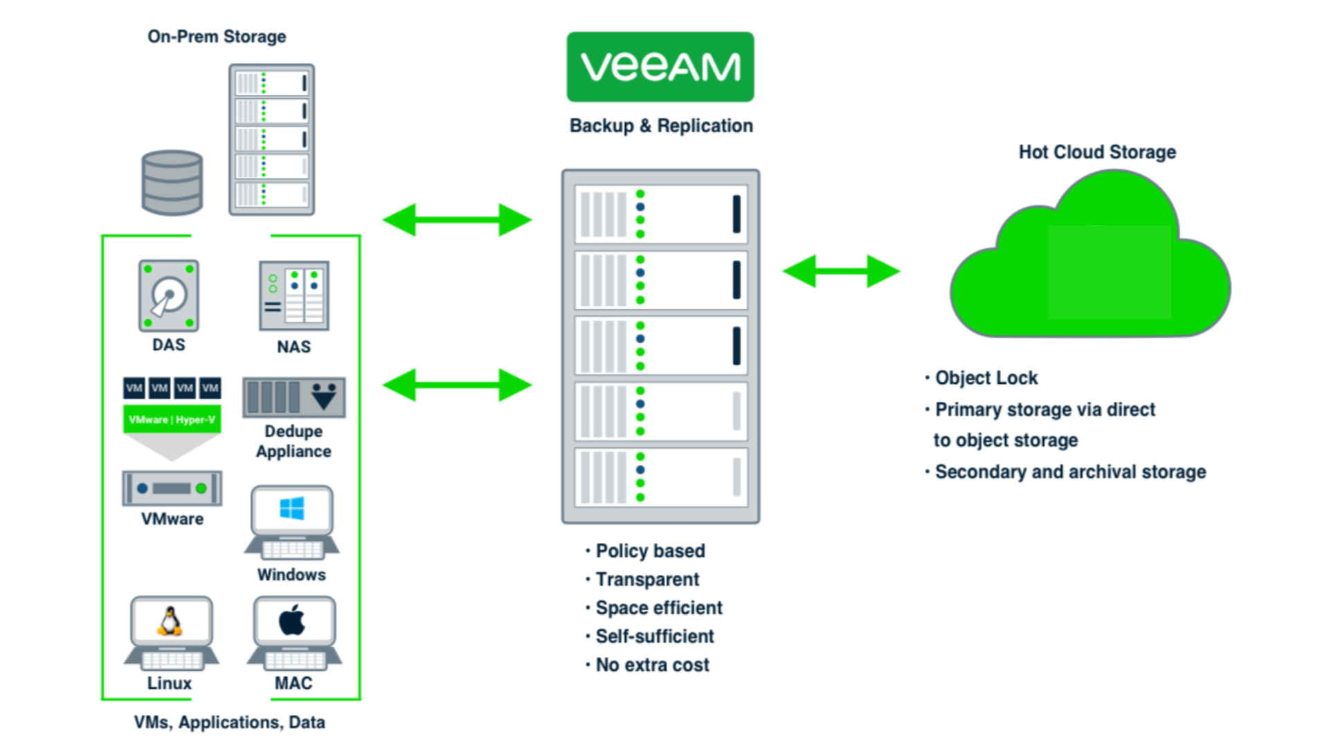 Storage Architecture